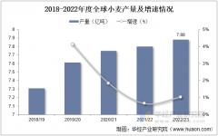 2025年中国小麦行业分类、产量及区域分布环境